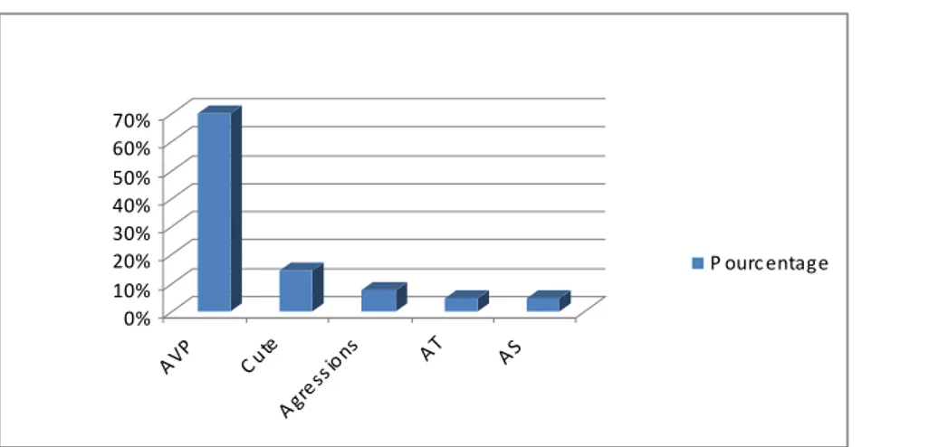 Figure 3 : Répartition en fonction des étiologies 