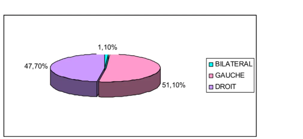 Figure 4 : Répartition selon le côté atteint 