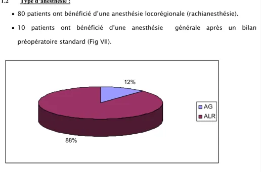 Figure 9 : Répartition selon le type d’anesthésie 