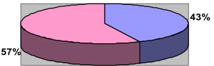 Fig. 6 : Répartition des nouveau-nés selon le sexe 