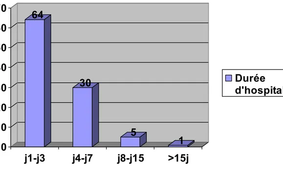 Fig. 10 : La répartition des nouveau-nés selon la durée d’hospitalisation 