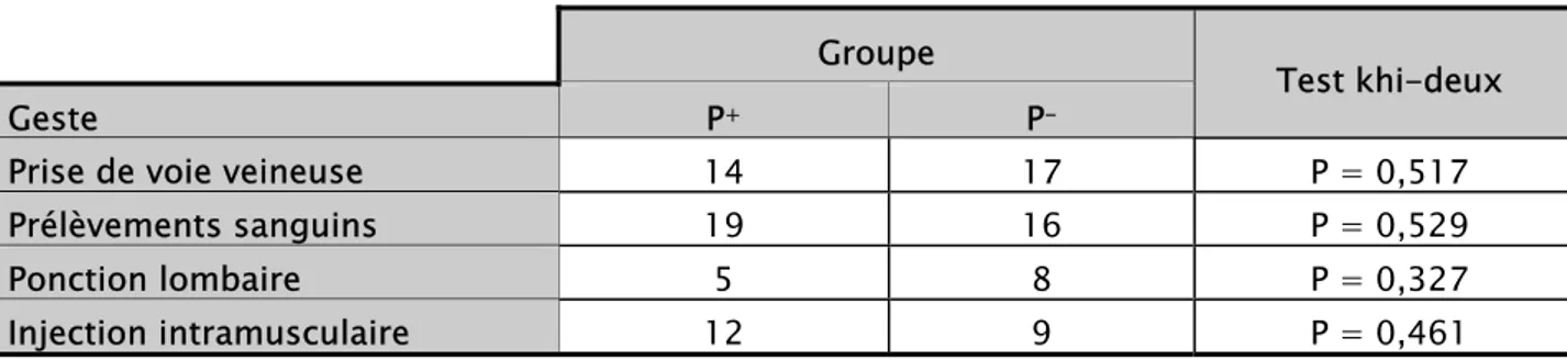 Tableau III : Comparaison des gestes de soins dans les deux groupes.  Groupe 