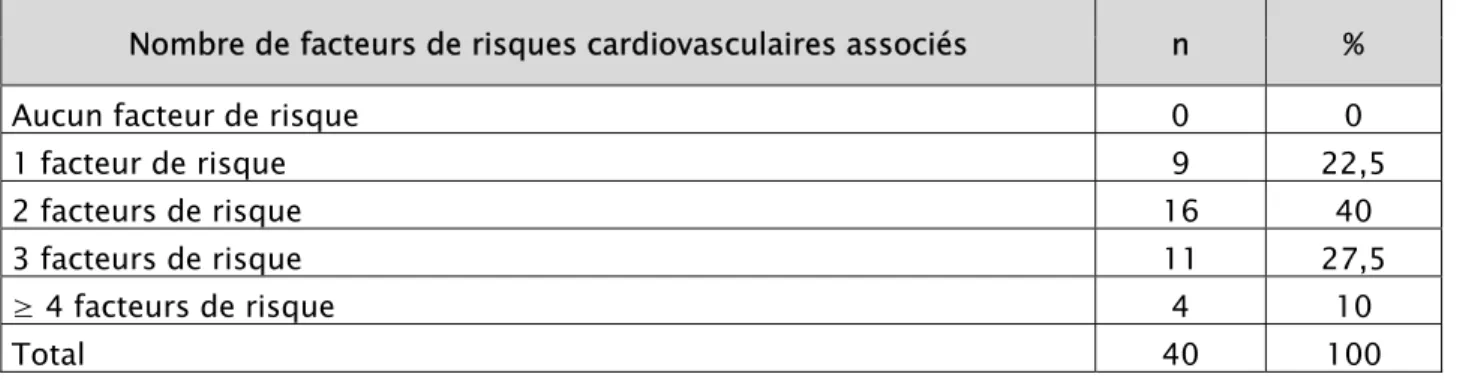 Tableau 13 : Répartition selon le nombre des facteurs de risque chez les SCA ST+.  Nombre de facteurs de risques cardiovasculaires associés  n  % 