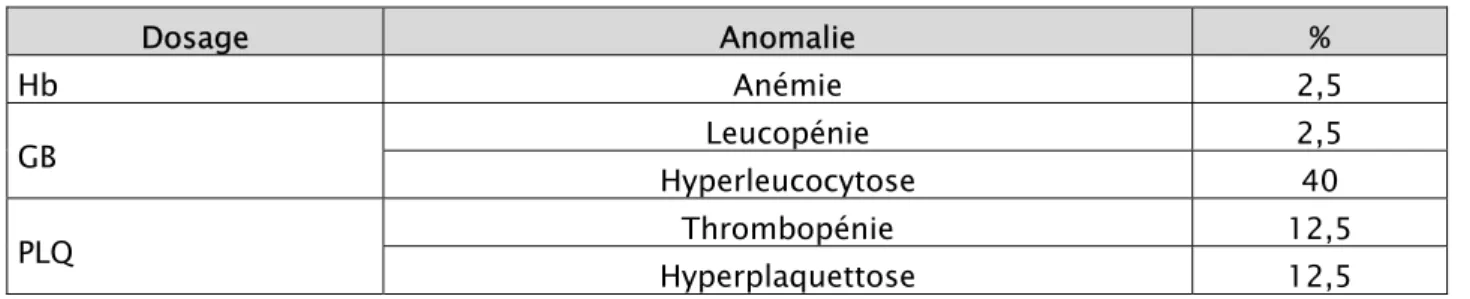 Tableau 15 : Prévalence des anomalies de l’hémogramme chez les SCA ST+. 