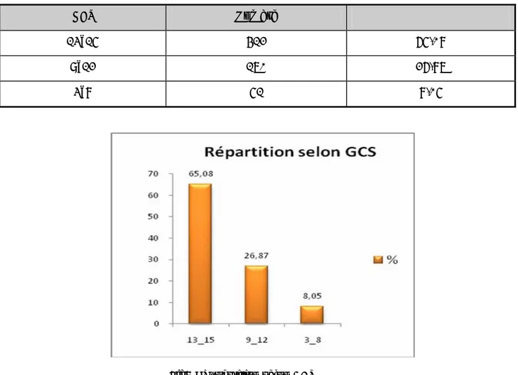 Tableau n°IX : répartition des patients selon le GCS 