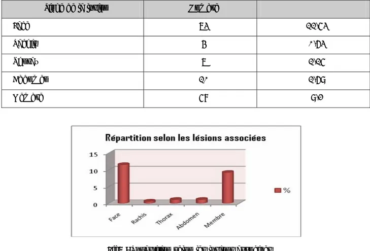 Tableau n°XI: Répartition des patients selon les lésions associées 