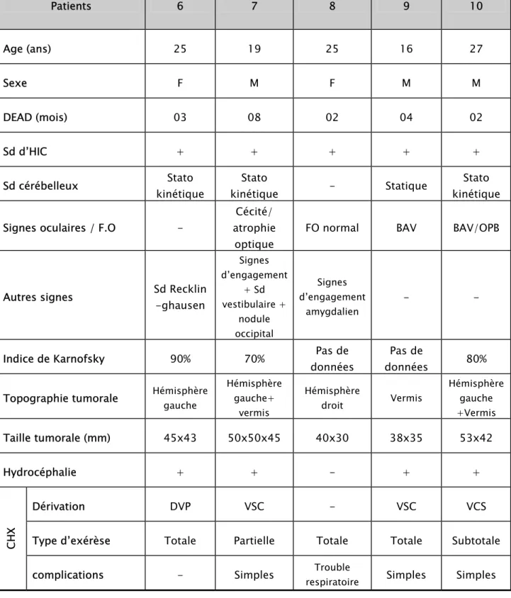 Tableau I : Caractéristiques de nos patients (2 ème  partie)  Patients  6  7  8  9  10  Age (ans)  25 19  25 16 27  Sexe  F M  F M M  DEAD (mois)  03 08  02 04 02  Sd d’HIC  + +  + + + 