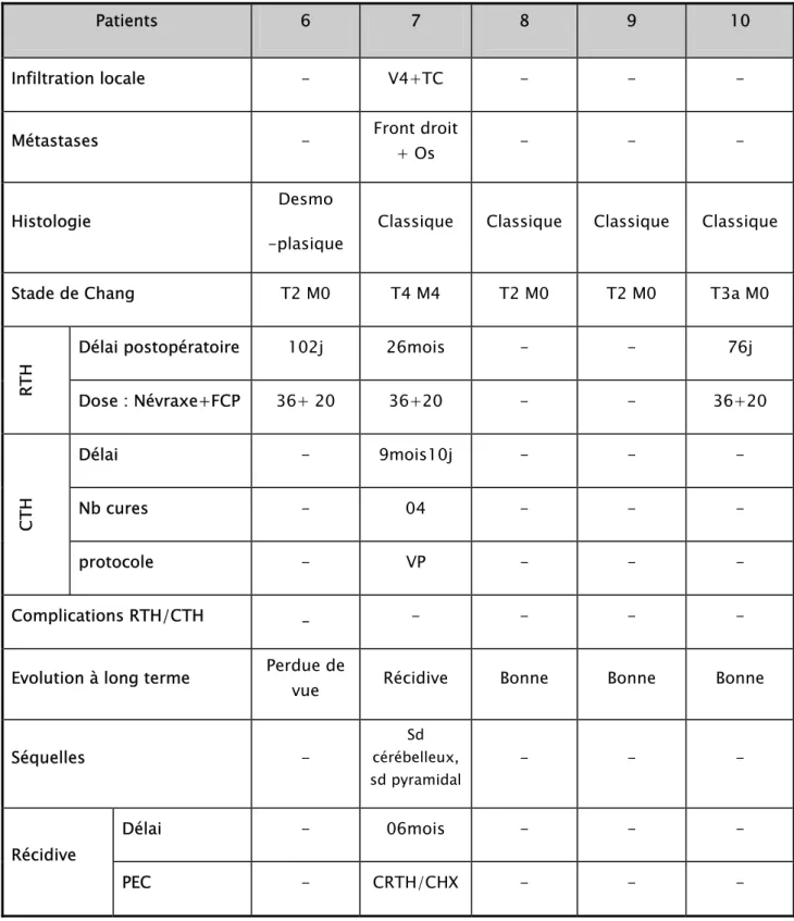 Tableau I : Caractéristiques de nos patients (2 ème  partie – Suite) 