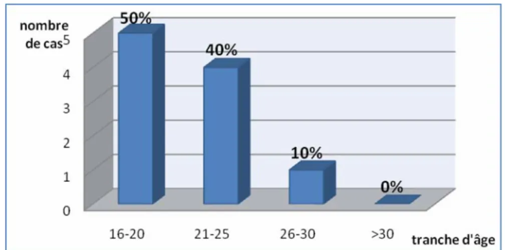 Figure 2 : Répartition des cas par tranche d’âge.  La moitié de nos patients sont âgés entre 16 et 20 ans