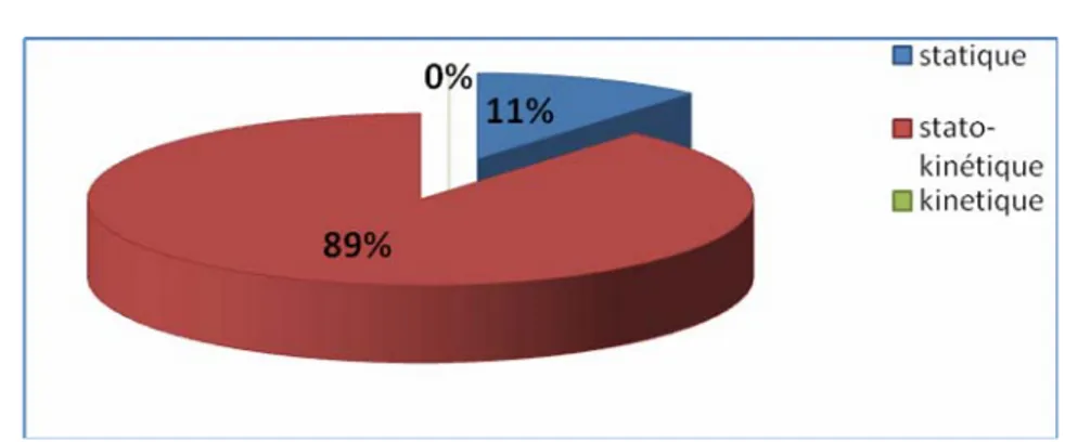 Figure 6 : Répartition des cas selon le type du syndrome cérébelleux. 