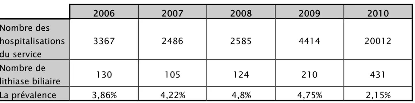Tableau I : la prévalence de la lithiase biliaire pendant chaque année de 2006à2010 
