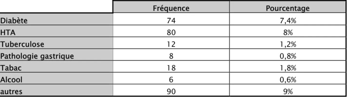 Tableau III: fréquence et pourcentage des antécédents personnels médicaux retrouvés       Chez les patients 