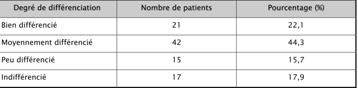 Tableau III : Différents degrés de différenciation de l’adénocarcinome  Degré de différenciation  Nombre de patients  Pourcentage (%) 