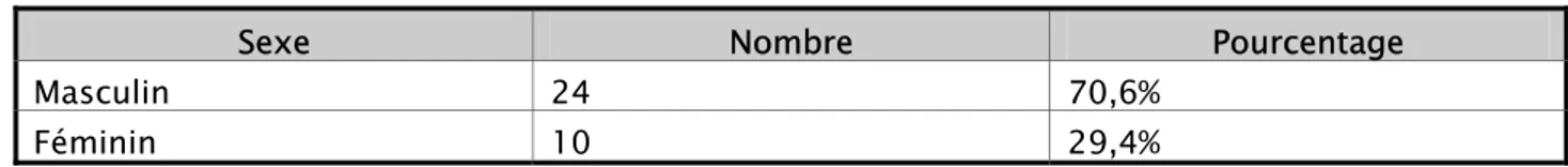 Tableau I : Répartition des cas d’AVCH selon le sexe 