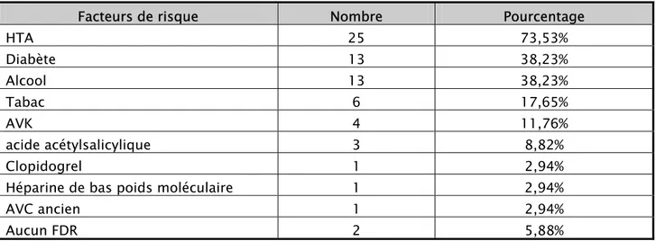 Tableau II : Les facteurs de risque 