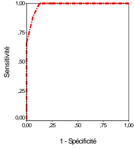 Figure 2: Courbe ROC (Receiver Operating Characteristic) du score ICH  d’Hemphill et al  (ASC = 0,983 ; IC 95 % : 0,988-1,017) 