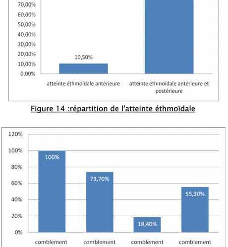 Figure 15 : Pourcentage des differentes atteintes sinusiennes au scanner 