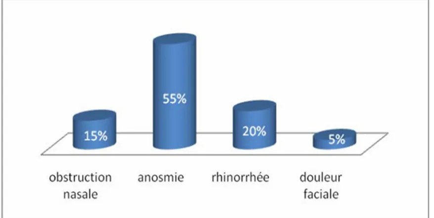 Figure 25 : Répartition des symptômes postopératoires  Les résultats les plus décevants sont obtenus vis-à-vis de l’anosmie 