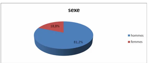 Figure 2 : Répartition de la série en fonction de sexe.  3.  Le côté atteint : 