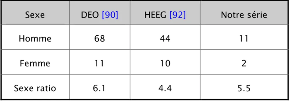 Tableau    XI: Répartition selon le sexe observée par d'autres auteurs.     Sexe  DEO  [90] HEEG  [92] Notre série 