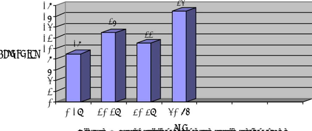 Figure 1 : répartition de notre série selon l’âge 