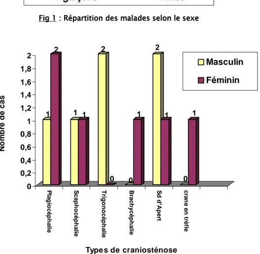 Fig 1    : Répartition des malades selon le sexe : Répartition des malades selon le sexe : Répartition des malades selon le sexe : Répartition des malades selon le sexe    