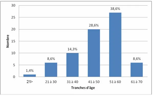 Figure 1 : Répartition des patientes par tranche d'âge. 