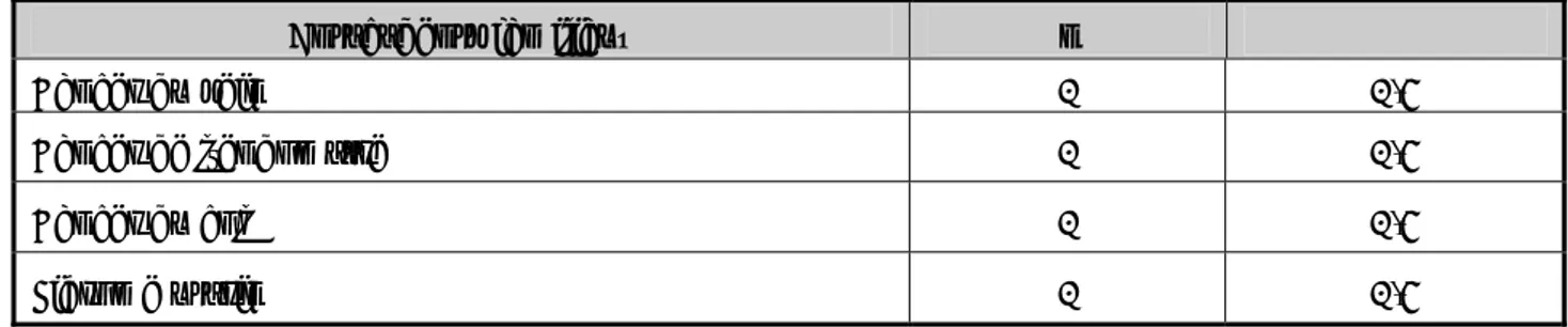 Tableau V : Répartition des antécédents gynécologiques familiaux 