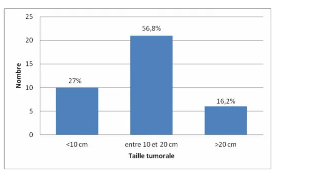 Figure 5 : répartition des patientes par tranches de taille tumorale scannographique.  La taille tumorale était comprise entre 10 et 20 cm chez 21 malades soit 56 ,8%