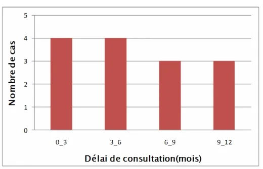 Figure n°3 : répartition selon le délai de consultation. 