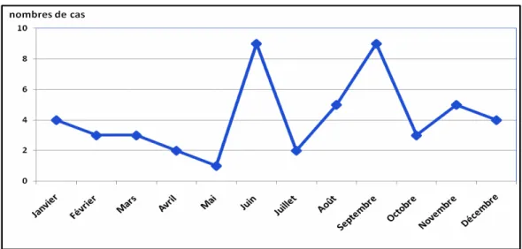 Figure 1:répartition des cas d’IIA selon le mois de survenue. 