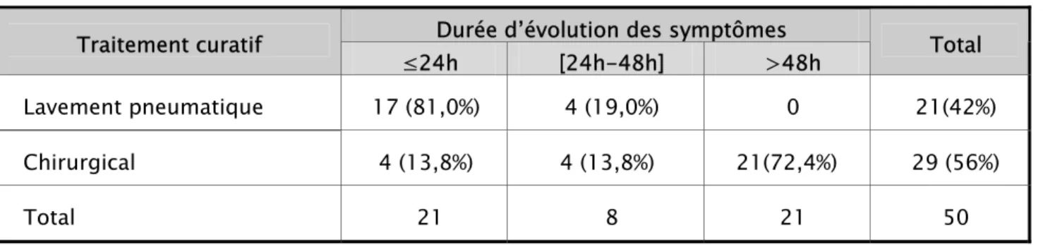 Tableau VIII: le traitement curatif fonction de la durée d’évolution des symptômes  Durée d’évolution des symptômes 