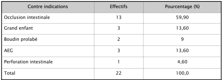 Tableau XI: contre indications au lavement pneumatique 