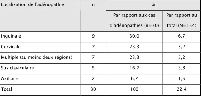 Tableau IX: Fréquence de l’atteinte ganglionnaire au cours des pleurésies colligées de  2005 à 2009 au service de pneumologie de l’hôpital Ibn Nafis