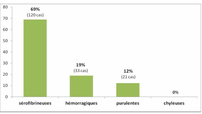 Figure 8 : Répartition selon l’aspect du liquide pleural des cas de pleurésies colligés e  2005 à 2009 au service de pneumologie de l’hôpital Ibn Nafis