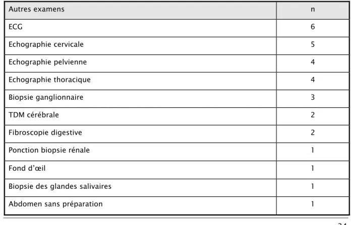 Tableau XX: Autres examens réalisés au cours des pleurésies colligées de 2005 à  2009 au service de pneumologie de l’hôpital Ibn Nafis