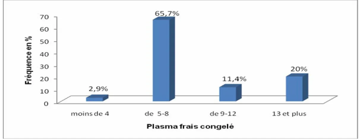 Figure 12: Nombre de plasma frais congelé transfusés.  c- Culots plaquettaires 