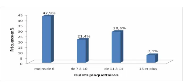 Figure 13 : Nombre de culots plaquettaires transfusés.  1.3. Ocytociques 