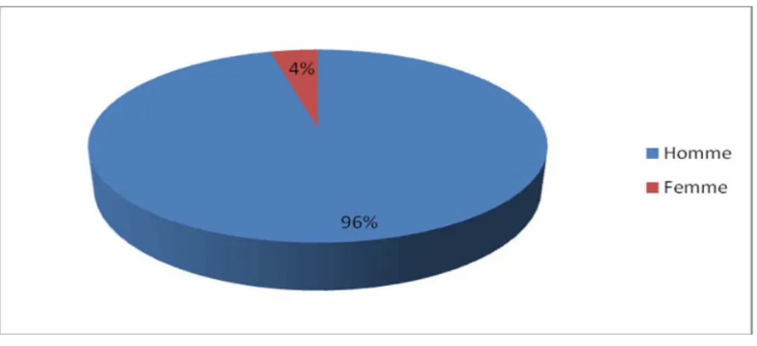 Figure 2 : Répartition des patients selon le sexe 