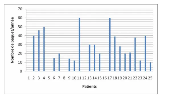 Figure 6: Quantification du tabagisme chez les patients en paquets/année  ¾  Intoxication au cannabis : 