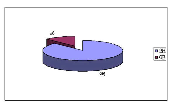 Figure 9: Type  d’anesthésie  utilisée  pour  la  chirurgie herniaire 