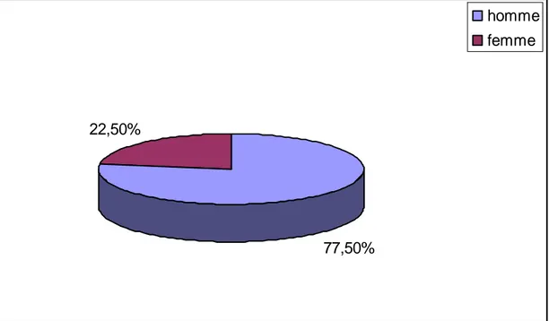 Figure 1 : Répartition des cas selon le sexe 