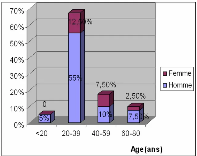 Figure 3 : Répartition des malades en fonction de l’âge et du sexe 
