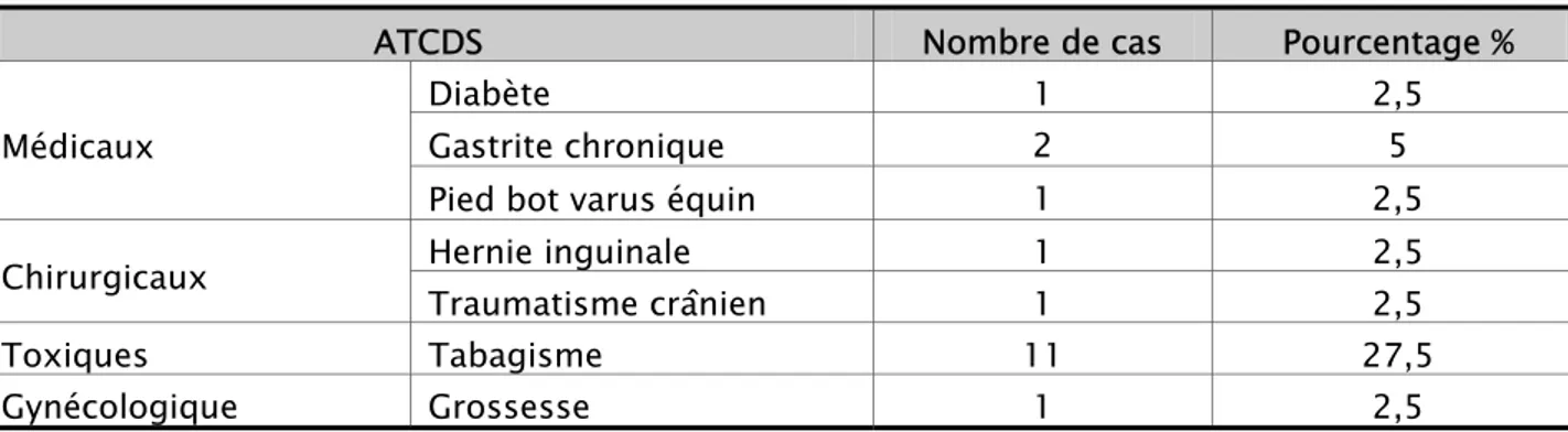 Tableau I : Répartition des cas selon les antécédents personnels 