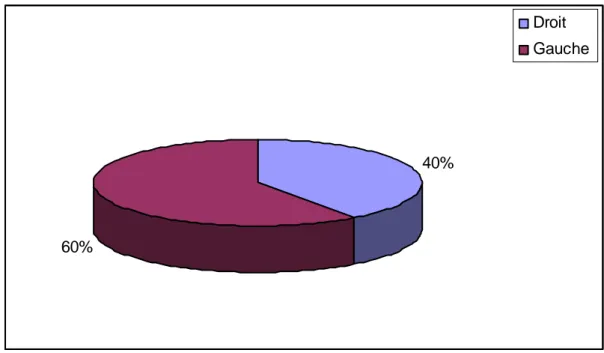 Figure 5 : Répartition des patients  selon le c ô té atteint 