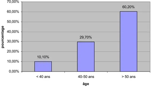 Figure 1: Répartition des patientes selon les catégories d’âge 