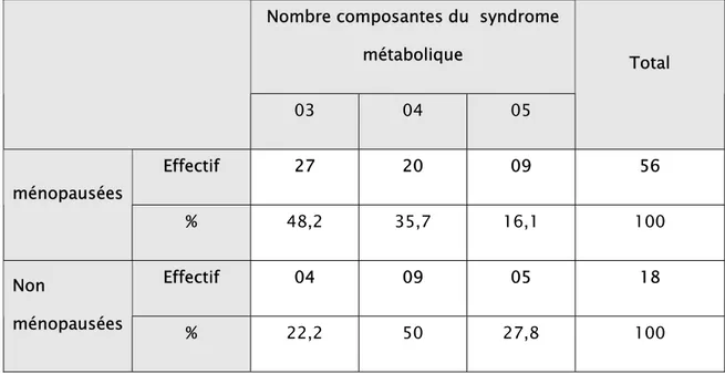 Tableau 8: Répartition du nombre de composantes du syndrome  métabolique selon statut hormonal 