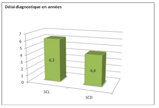 Figure 5 : Délai moyen diagnostique de SCL et SCD  3.  Durée d’évolution  