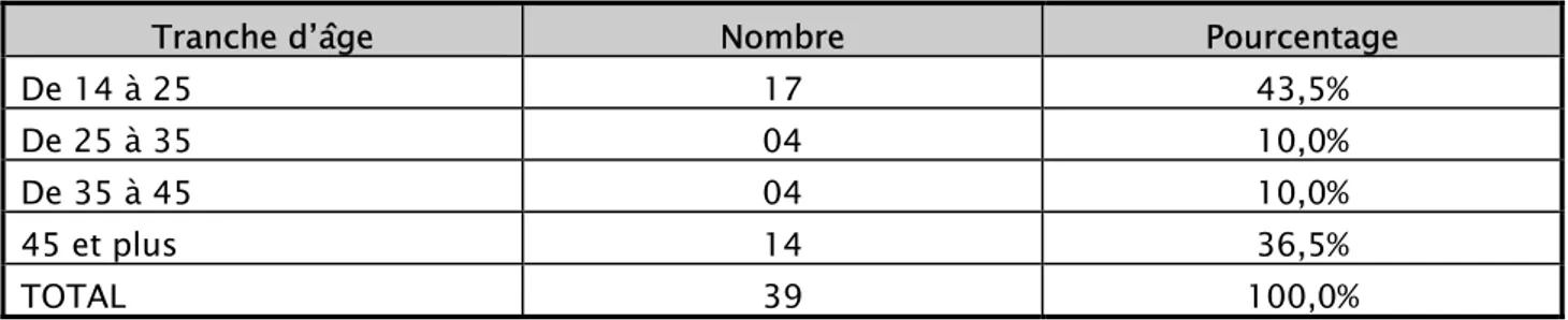 Tableau I : répartition des patients selon l’âge 