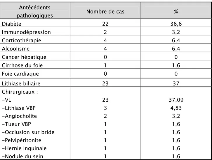 Tableau I : Antécédents pathologiques et comorbidités. 